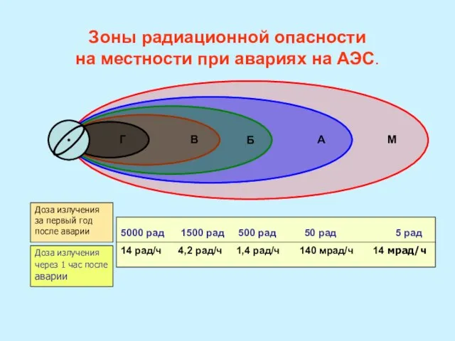 Зоны радиационной опасности на местности при авариях на АЭС. Доза излучения через