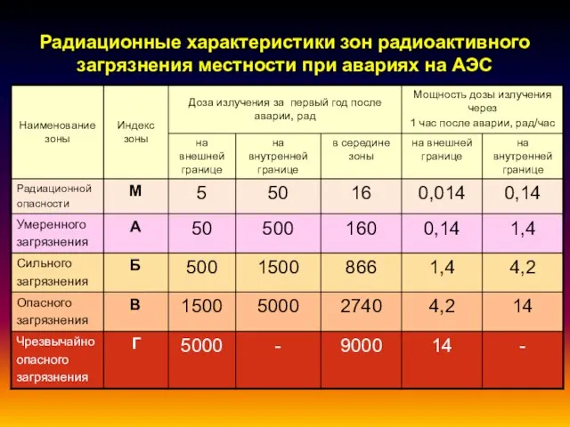 Радиационные характеристики зон радиоактивного загрязнения местности при авариях на АЭС