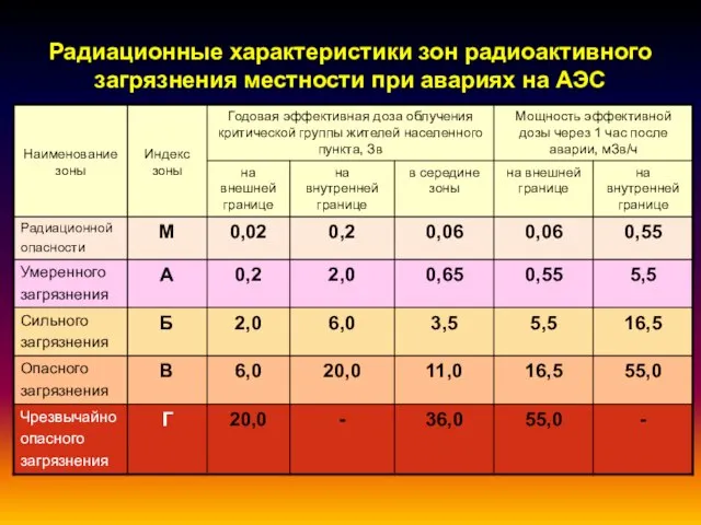 Радиационные характеристики зон радиоактивного загрязнения местности при авариях на АЭС