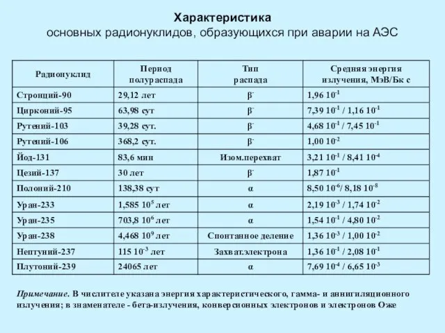 Характеристика основных радионуклидов, образующихся при аварии на АЭС Примечание. В числителе указана