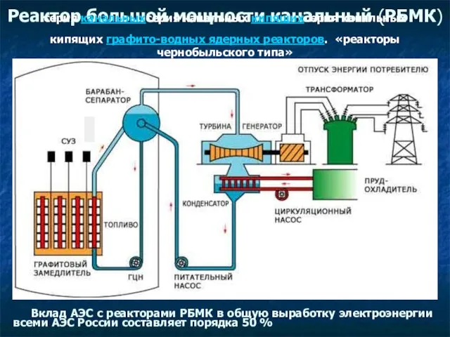 Реактор большой мощности канальный (РБМК) реакторами РБМК-1000 серия канальныхсерия канальных кипящихсерия канальных