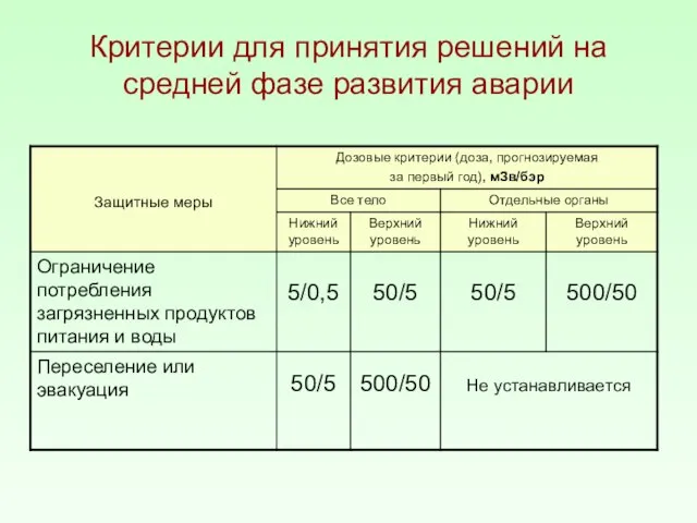 Критерии для принятия решений на средней фазе развития аварии