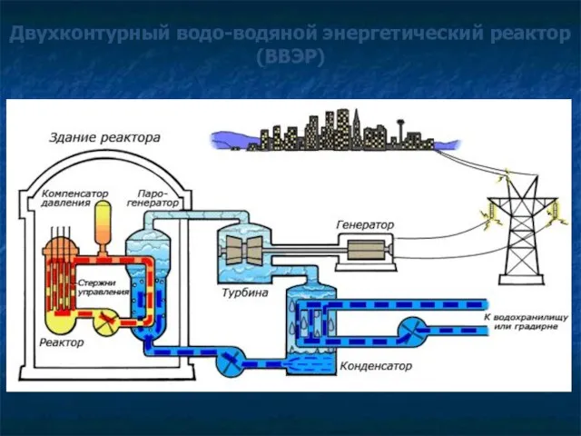 Двухконтурный водо-водяной энергетический реактор (ВВЭР)