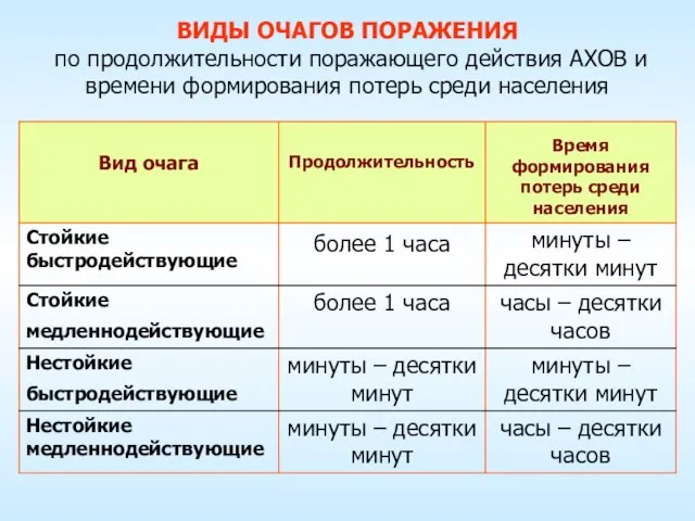 ВИДЫ ОЧАГОВ ПОРАЖЕНИЯ по продолжительности поражающего действия АХОВ и времени формирования потерь среди населения