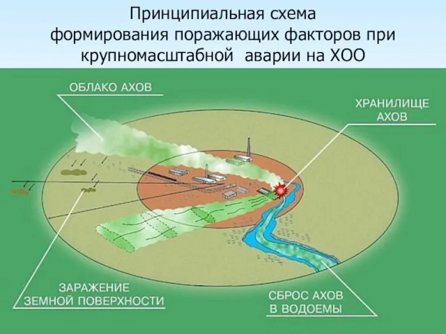 Принципиальная схема формирования поражающих факторов при крупномасштабной аварии на ХОО