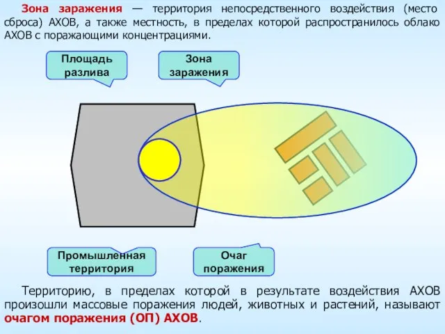 Зона заражения — территория непосредственного воздействия (место сброса) АХОВ, а также местность,