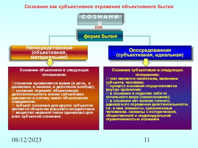 08/12/2023 Сознание как субъективное отражение объективного бытия С О З Н А