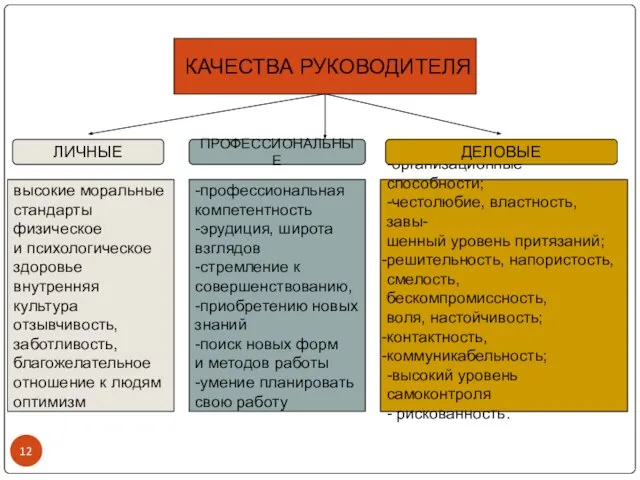 Качества руководителя высокие моральные стандарты физическое и психологическое здоровье внутренняя культура отзывчивость,