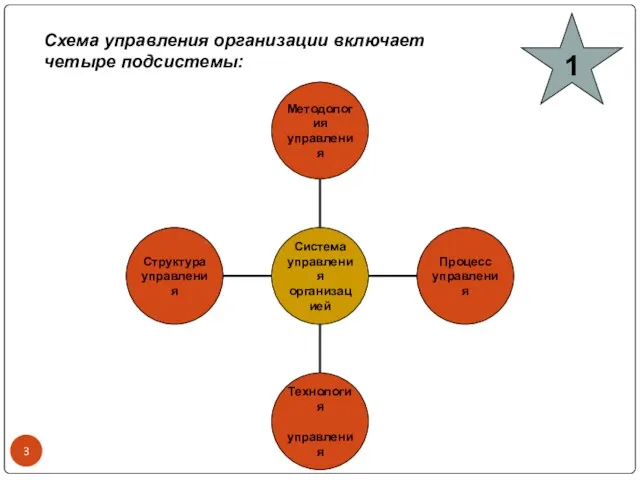 Схема управления организации включает четыре подсистемы: 1