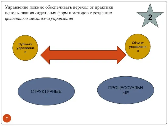 Управление должно обеспечивать переход от практики использования отдельных форм и методов к