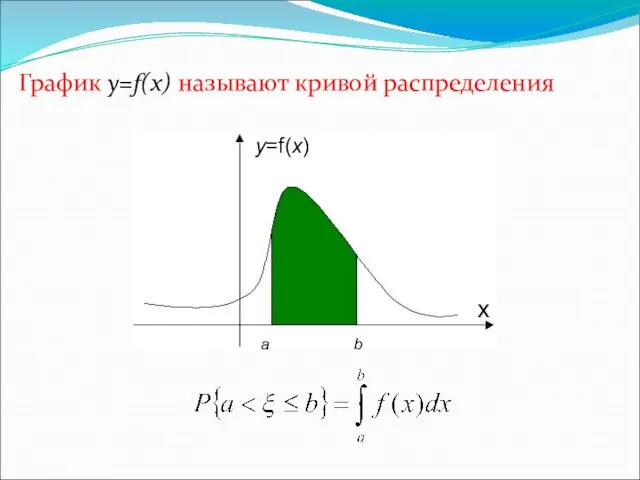 График y=f(x) называют кривой распределения y=f(x) a b х