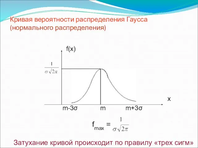 Кривая вероятности распределения Гаусса (нормального распределения) f(x) x m m-3σ m+3σ fmax