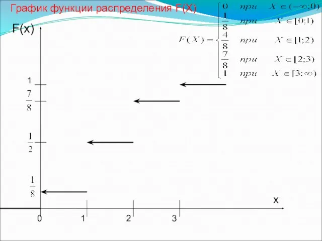 1 F(x) График функции распределения F(X) 0 1 2 3 х