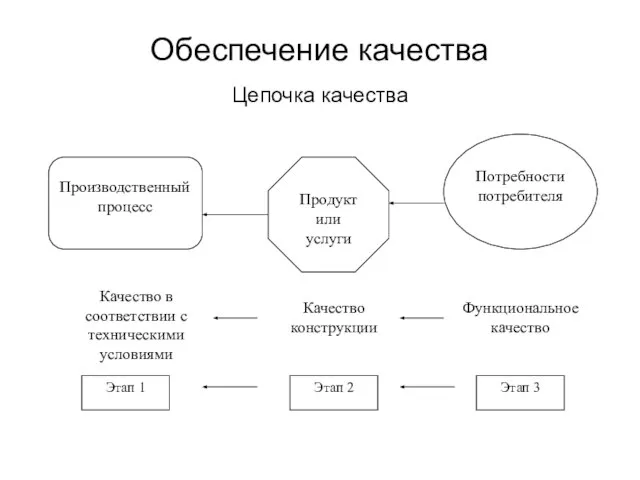 Обеспечение качества Цепочка качества