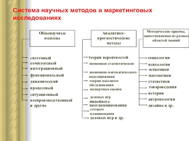 Система научных методов в маркетинговых исследованиях