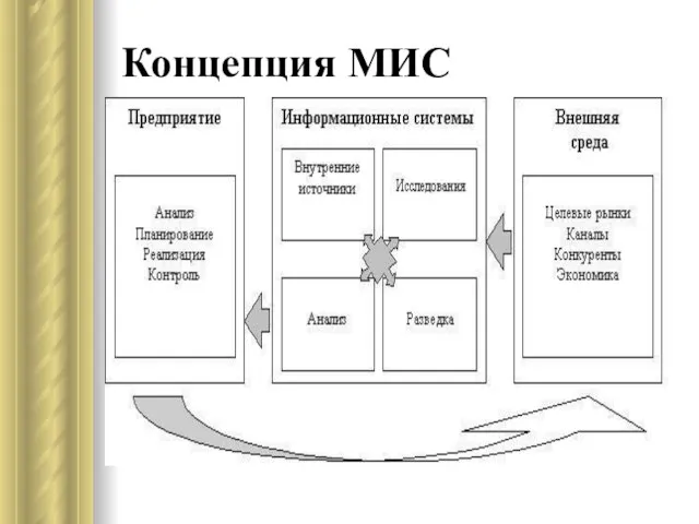 Концепция МИС