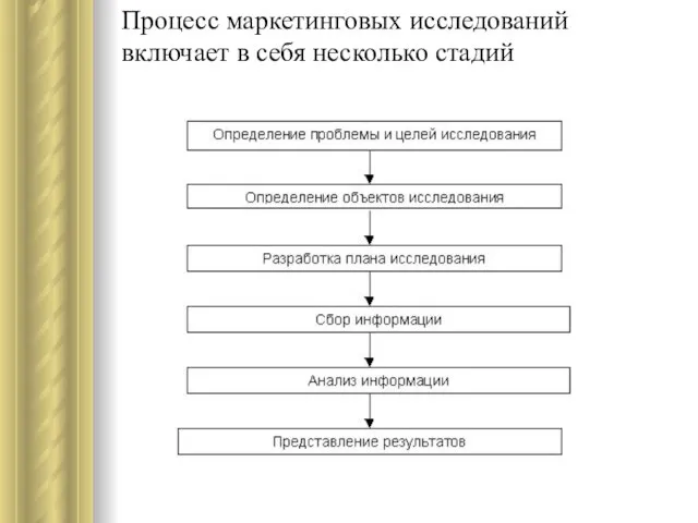 Процесс маркетинговых исследований включает в себя несколько стадий