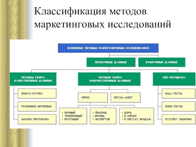 Классификация методов маркетинговых исследований