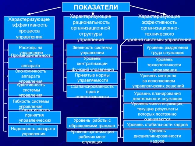 ПОКАЗАТЕЛИ Характеризующие эффективность процесса управления Характеризующие рациональность организационной структуры управления Характеризующие эффективность