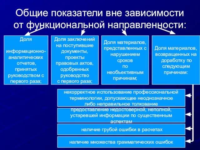 Общие показатели вне зависимости от функциональной направленности: Доля информационно- аналитических отчетов, принятых