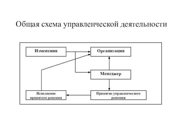 Общая схема управленческой деятельности