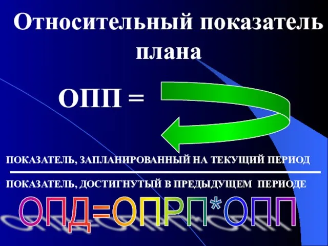 ОПП = ПОКАЗАТЕЛЬ, ЗАПЛАНИРОВАННЫЙ НА ТЕКУЩИЙ ПЕРИОД ПОКАЗАТЕЛЬ, ДОСТИГНУТЫЙ В ПРЕДЫДУЩЕМ ПЕРИОДЕ Относительный показатель плана ОПД=ОПРП*ОПП