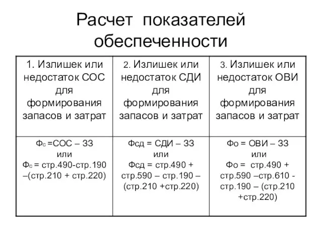 Расчет показателей обеспеченности