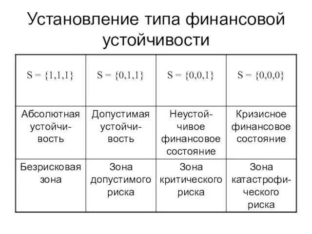 Установление типа финансовой устойчивости