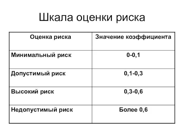 Шкала оценки риска