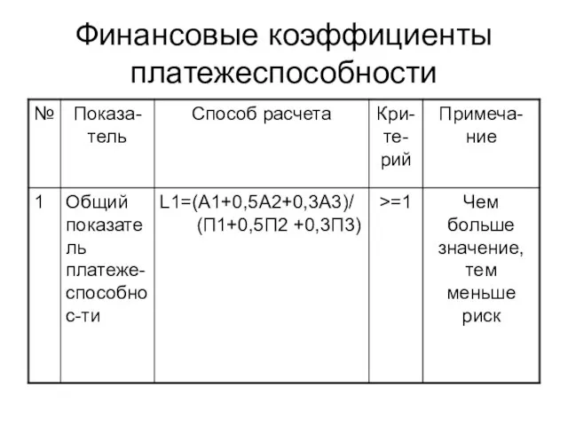 Финансовые коэффициенты платежеспособности