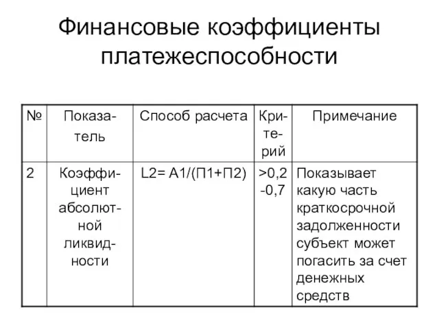 Финансовые коэффициенты платежеспособности