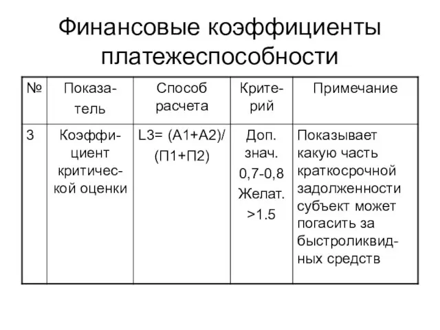 Финансовые коэффициенты платежеспособности