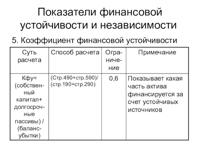 Показатели финансовой устойчивости и независимости 5. Коэффициент финансовой устойчивости