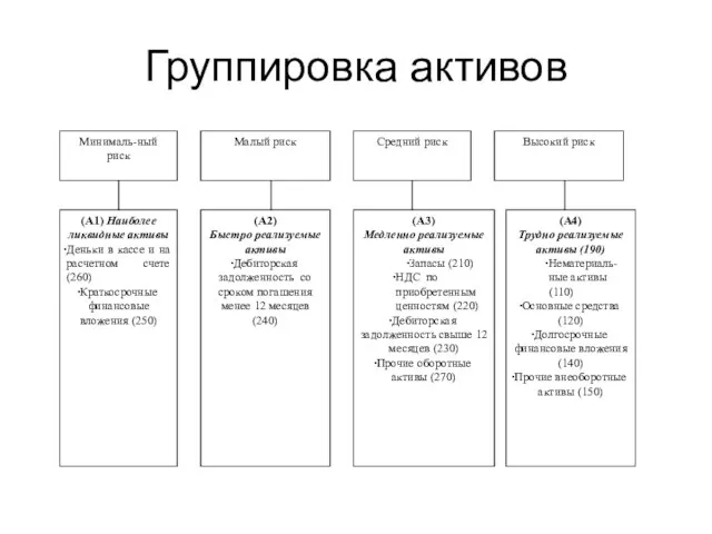 Группировка активов