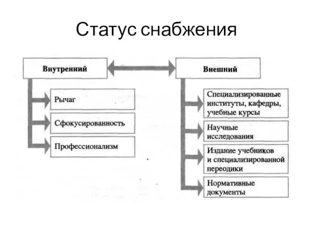 Статус снабжения