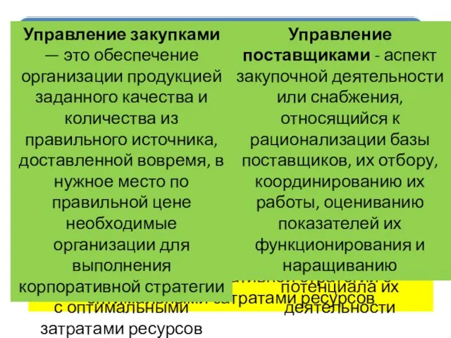 снабжение — это обеспечение организации требуемыми продуктами или услугами, включающее в себя