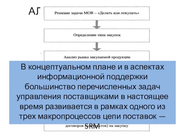 АЛГОРИТМ УПРАВЛЕНИЯ ПОСТАВЩИКАМИ В концептуальном плане и в аспектах информационной поддержки большинство