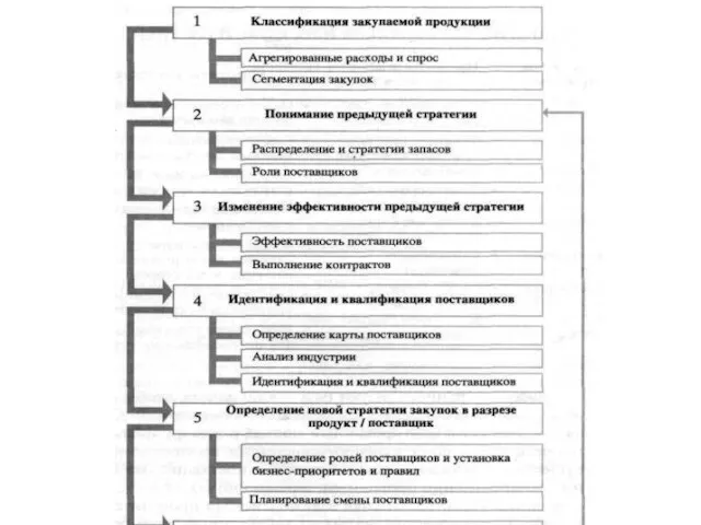 Разработка стратегии снабжения