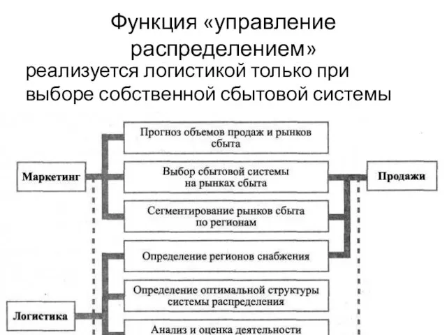 Функция «управление распределением» реализуется логистикой только при выборе собственной сбытовой системы