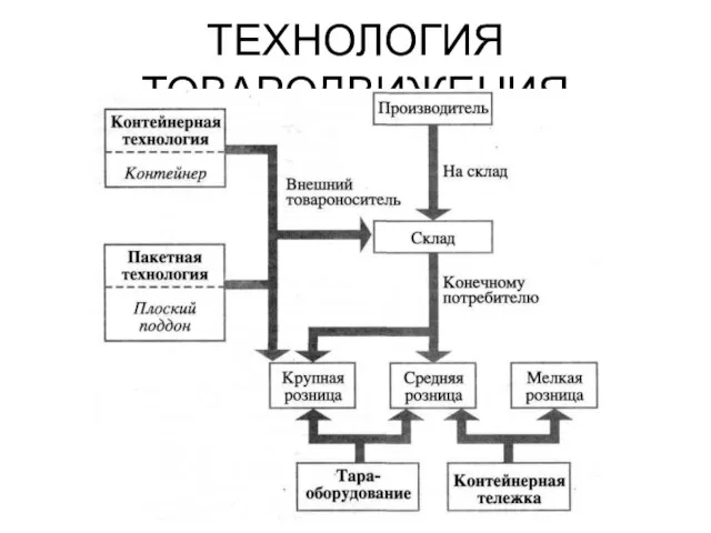 ТЕХНОЛОГИЯ ТОВАРОДВИЖЕНИЯ