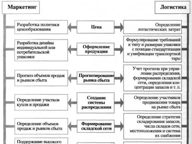 ВЗАИМОДЕЙСТВИЕ ЛОГИСТИКИ И МАРКЕТИНГА Наиболее тесно при расширении рынков сбыта или значительном увеличении объема продаж