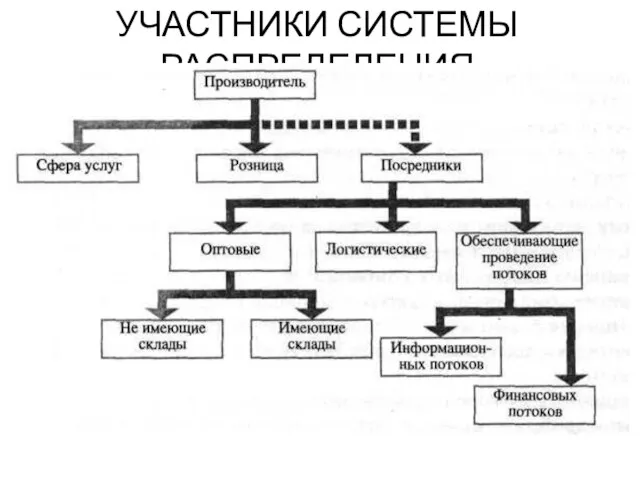 УЧАСТНИКИ СИСТЕМЫ РАСПРЕДЕЛЕНИЯ