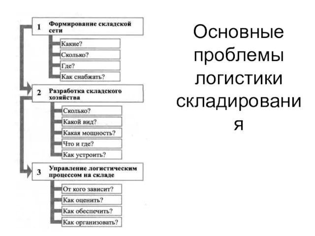 Основные проблемы логистики складирования