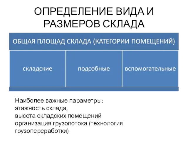 ОПРЕДЕЛЕНИЕ ВИДА И РАЗМЕРОВ СКЛАДА Наиболее важные параметры: этажность склада, высота складских