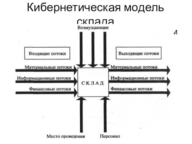 Кибернетическая модель склада Цель логистического управления складом сводится к организации необходимых синергетических