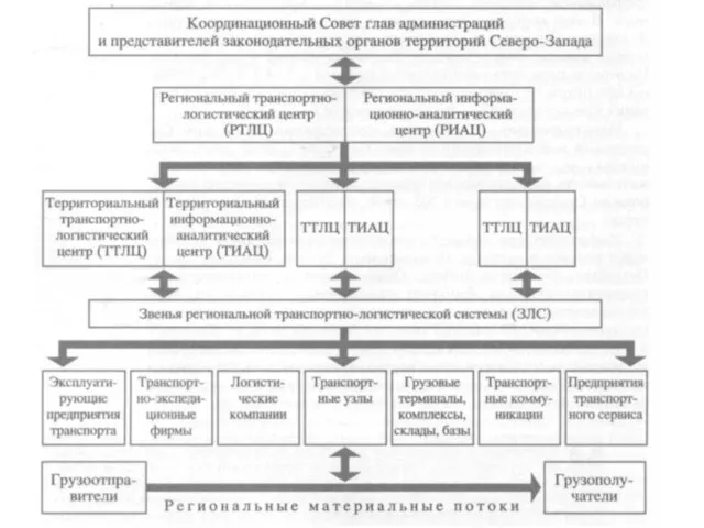 Эффективное обслуживание потребителей, управление и координация работы многочисленных транспортных, экспедиторских фирм и