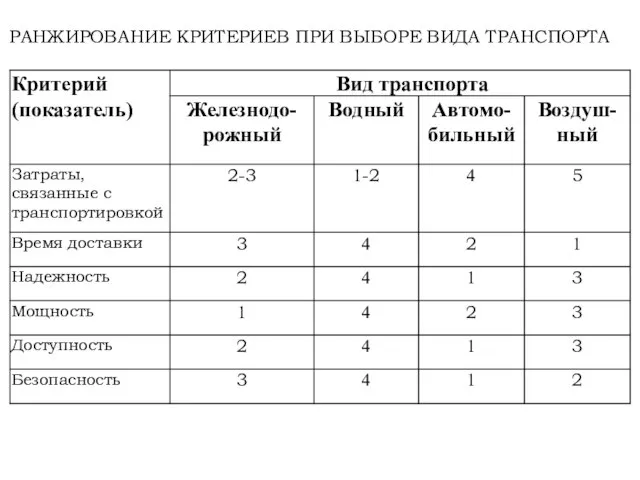 РАНЖИРОВАНИЕ КРИТЕРИЕВ ПРИ ВЫБОРЕ ВИДА ТРАНСПОРТА