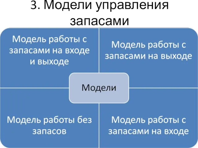 3. Модели управления запасами