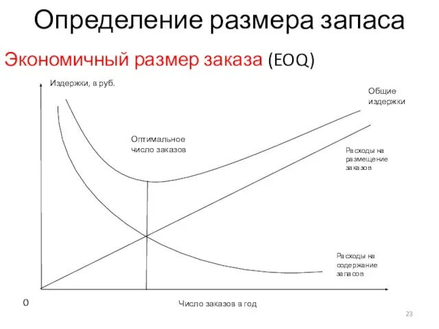 Определение размера запаса Экономичный размер заказа (EOQ) Общие издержки