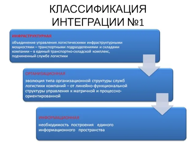 КЛАССИФИКАЦИЯ ИНТЕГРАЦИИ №1